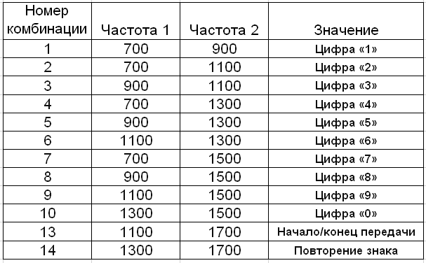 Frequency encoding table