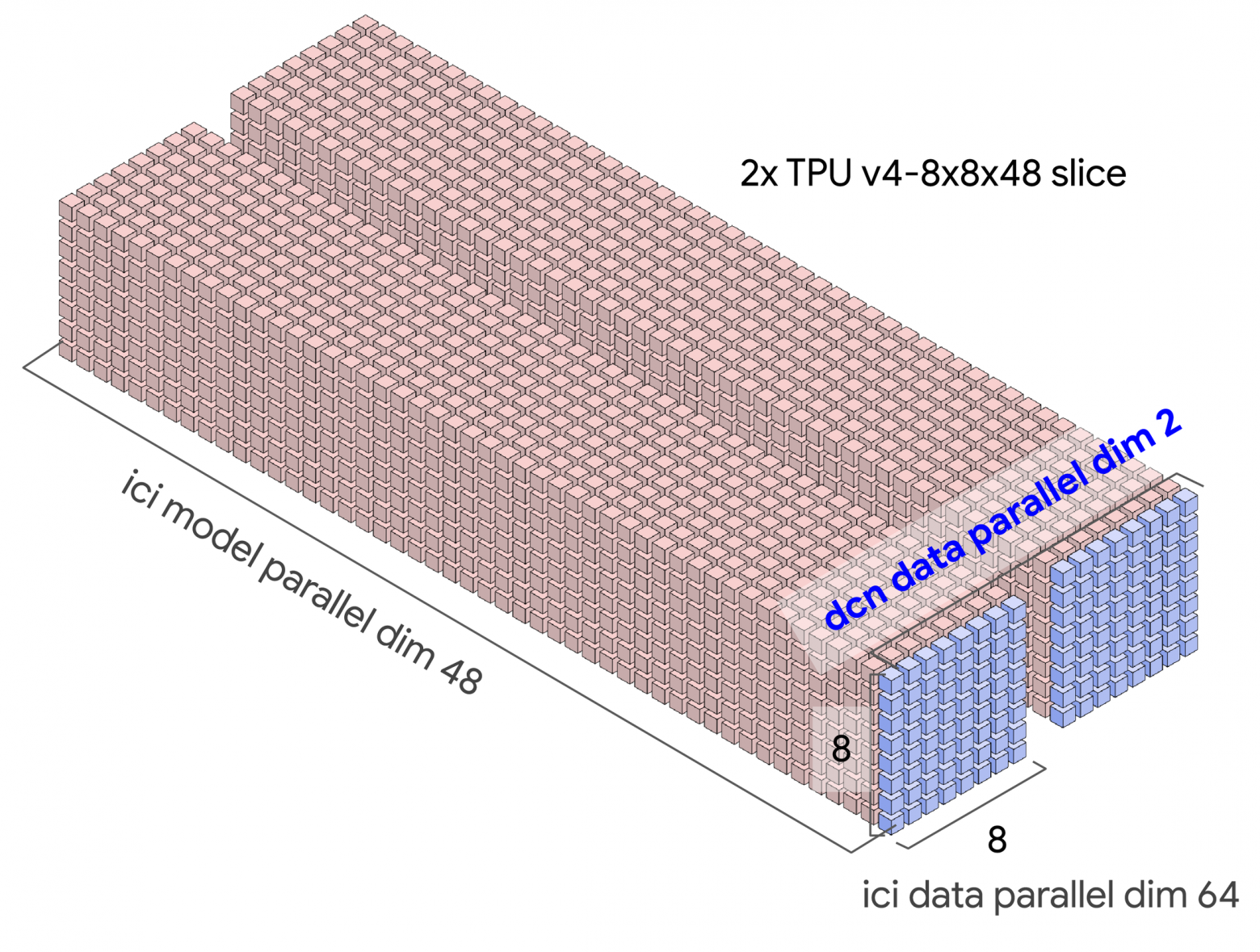 All-reduce breakdown across multiple slices