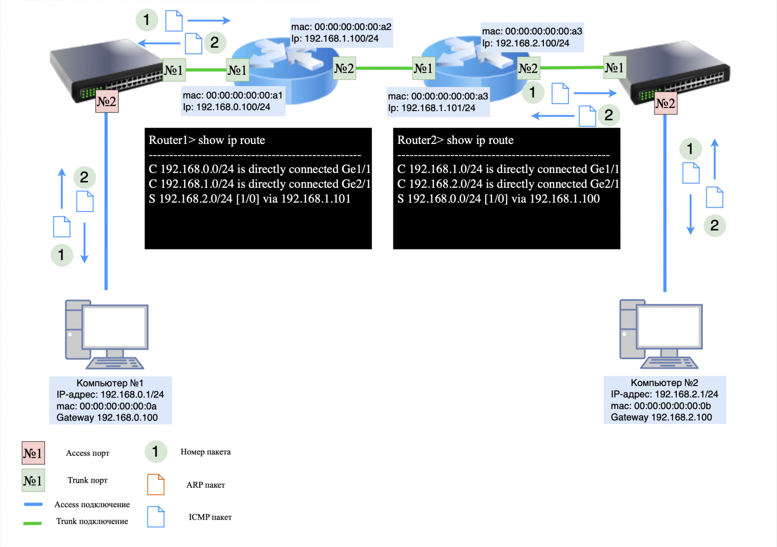 Передача пакетов