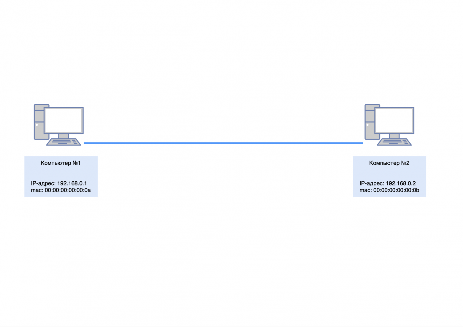 Адресация компьютера №1 и №2