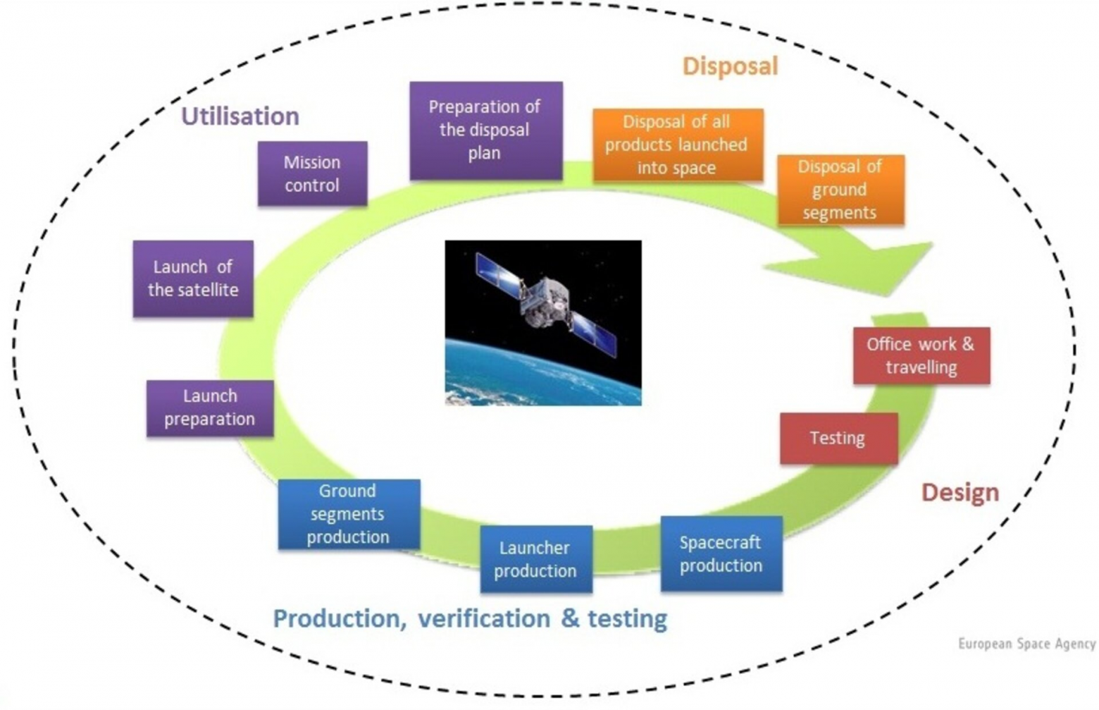 Spacecraft lifecycle