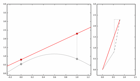 Animation of progressive approximation