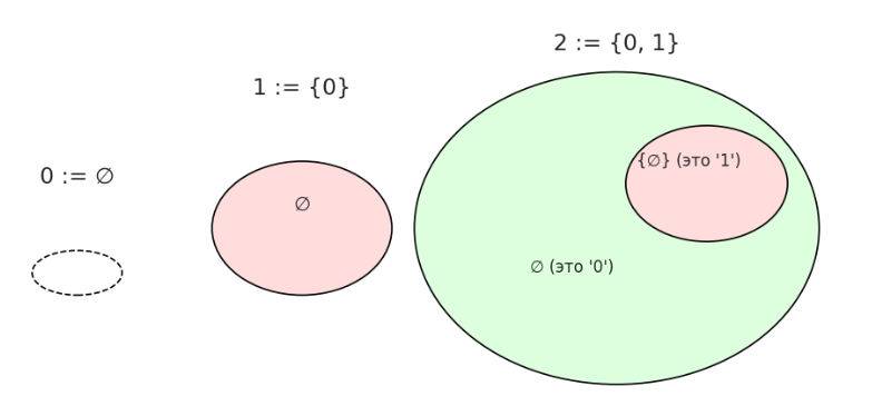 Von Neumann construction