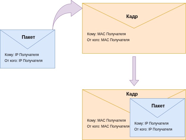 OSI model layers