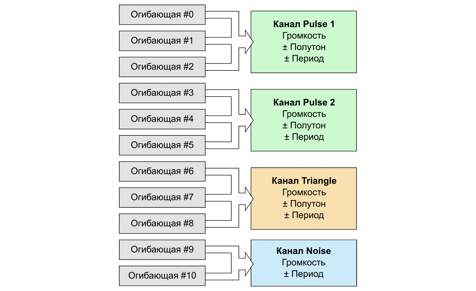 Envelopes distributed across APU channels