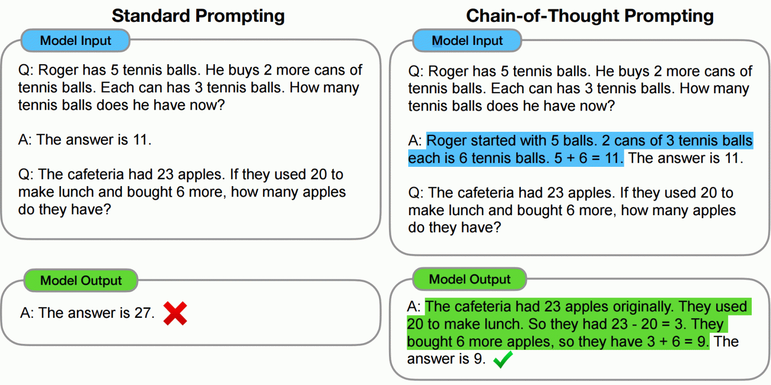 Step-by-step prompting effectiveness chart