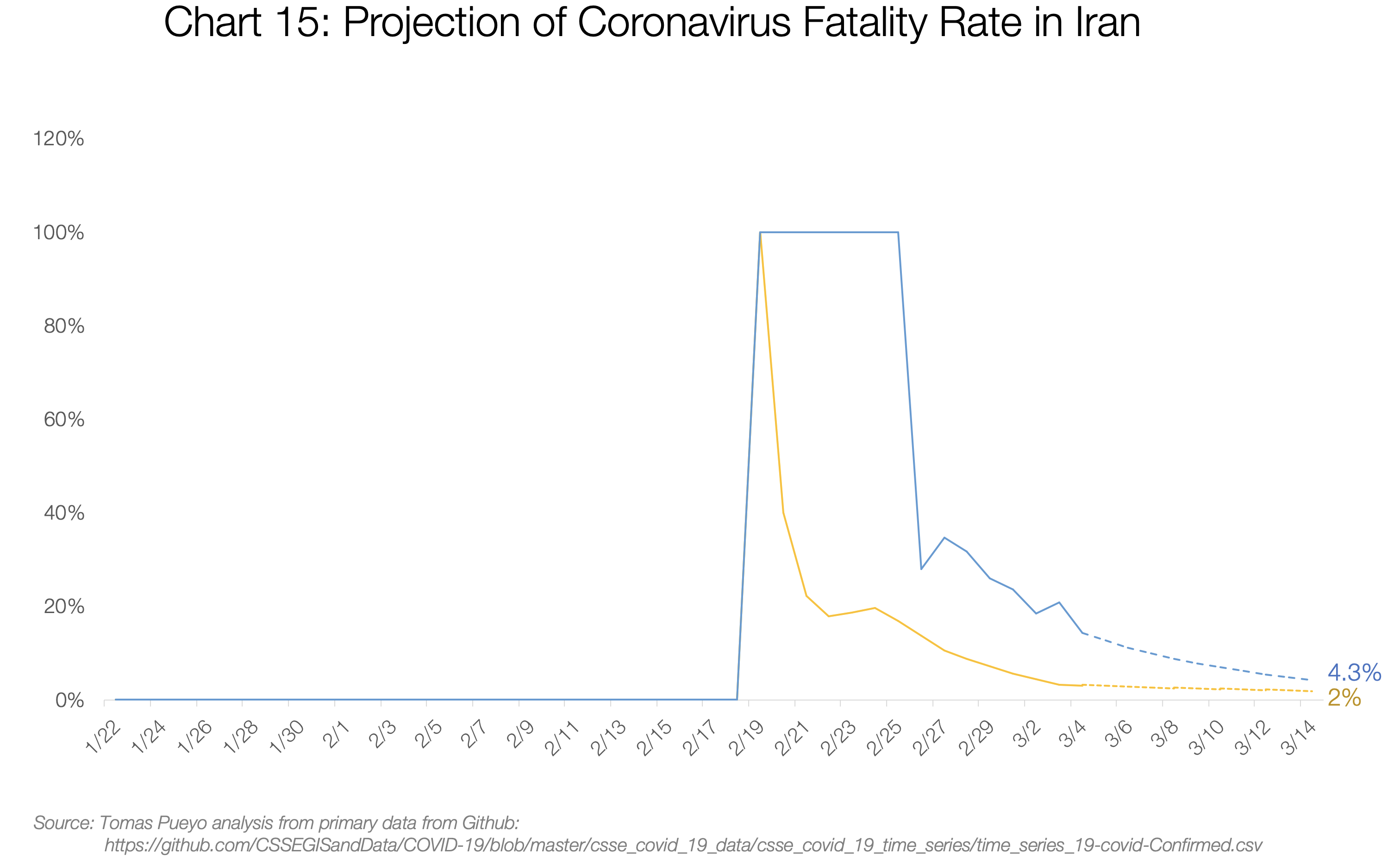 Fatality rate in Iran