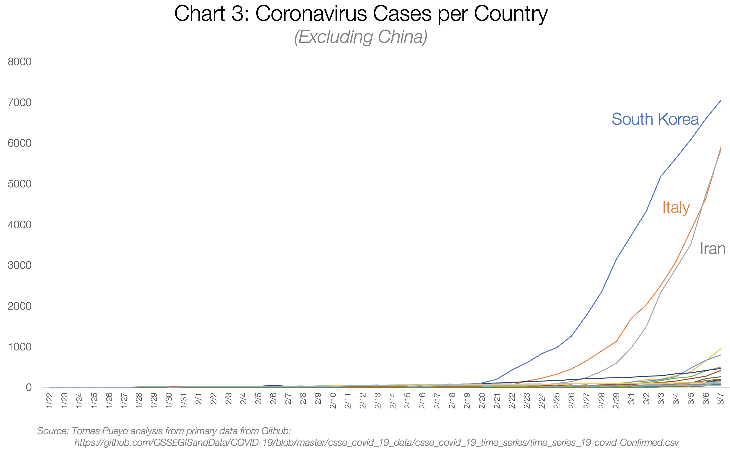 Cases in major countries
