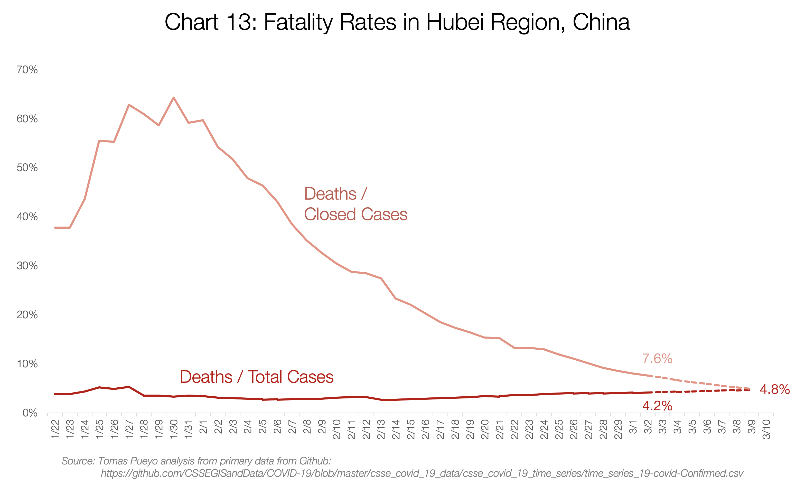 Hubei fatality rate