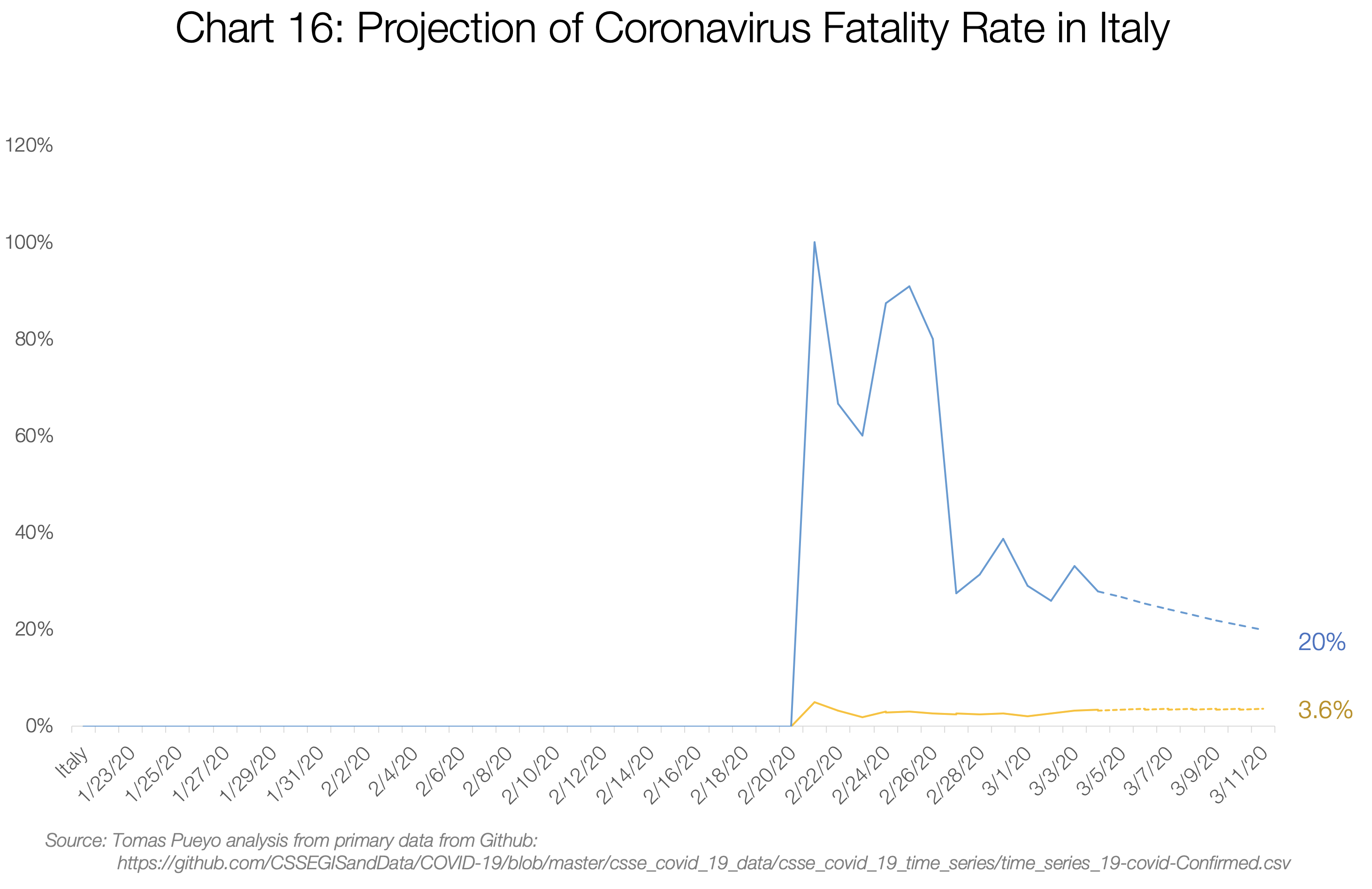 Fatality rate in Italy