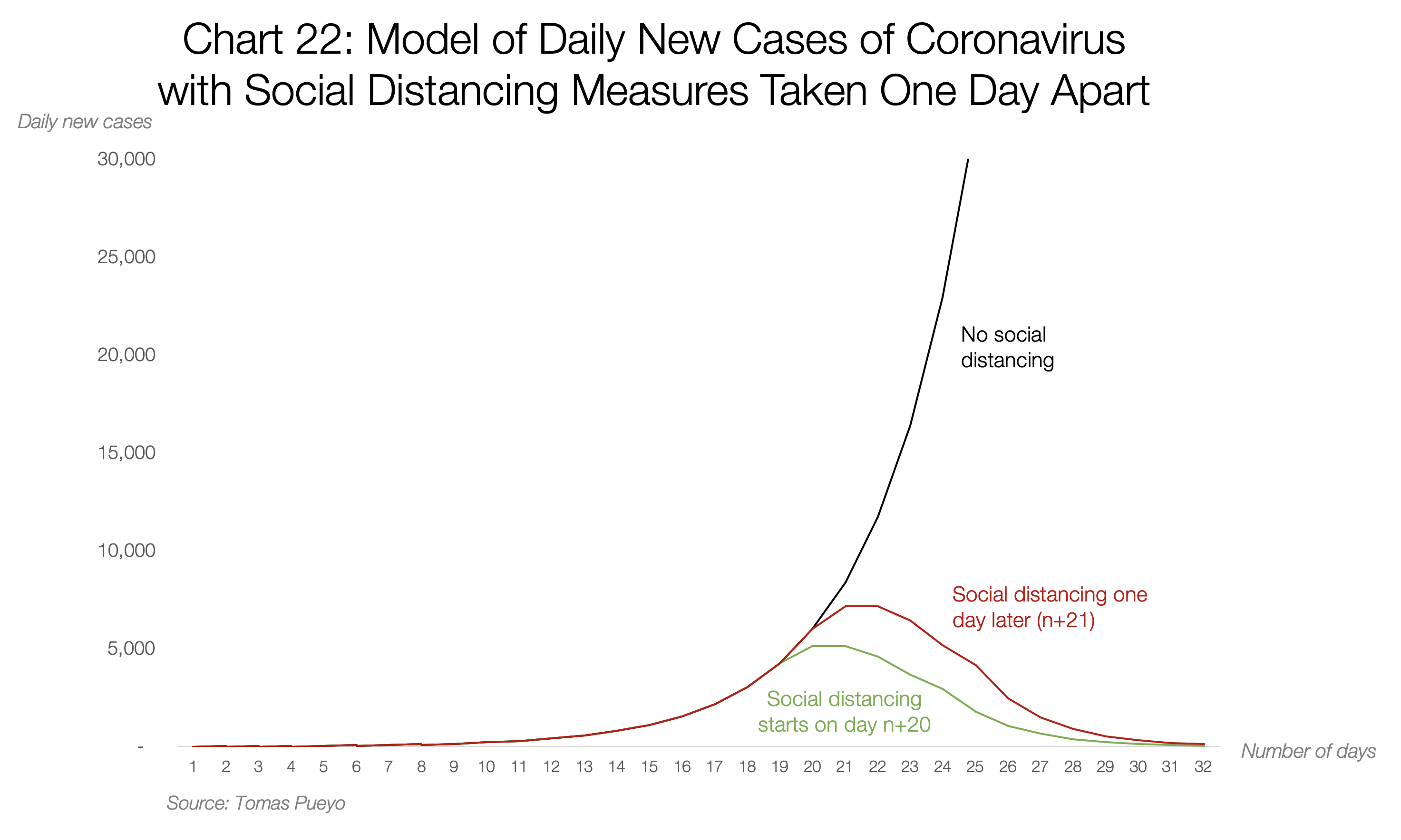 Theoretical delay model