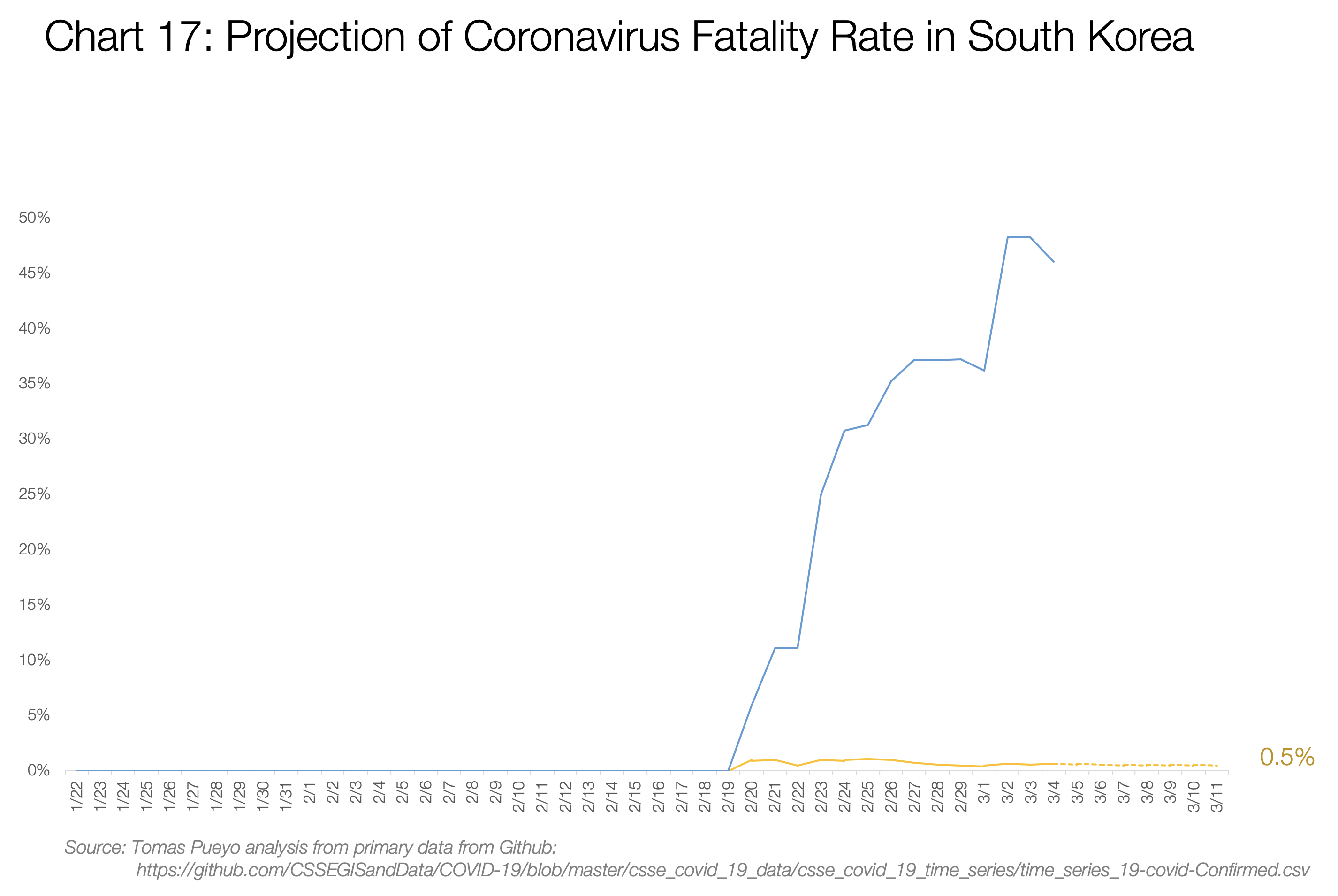 Fatality rate in South Korea