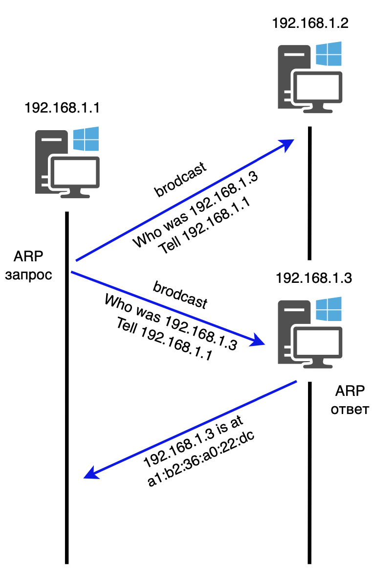 Принцип работы ARP протокола