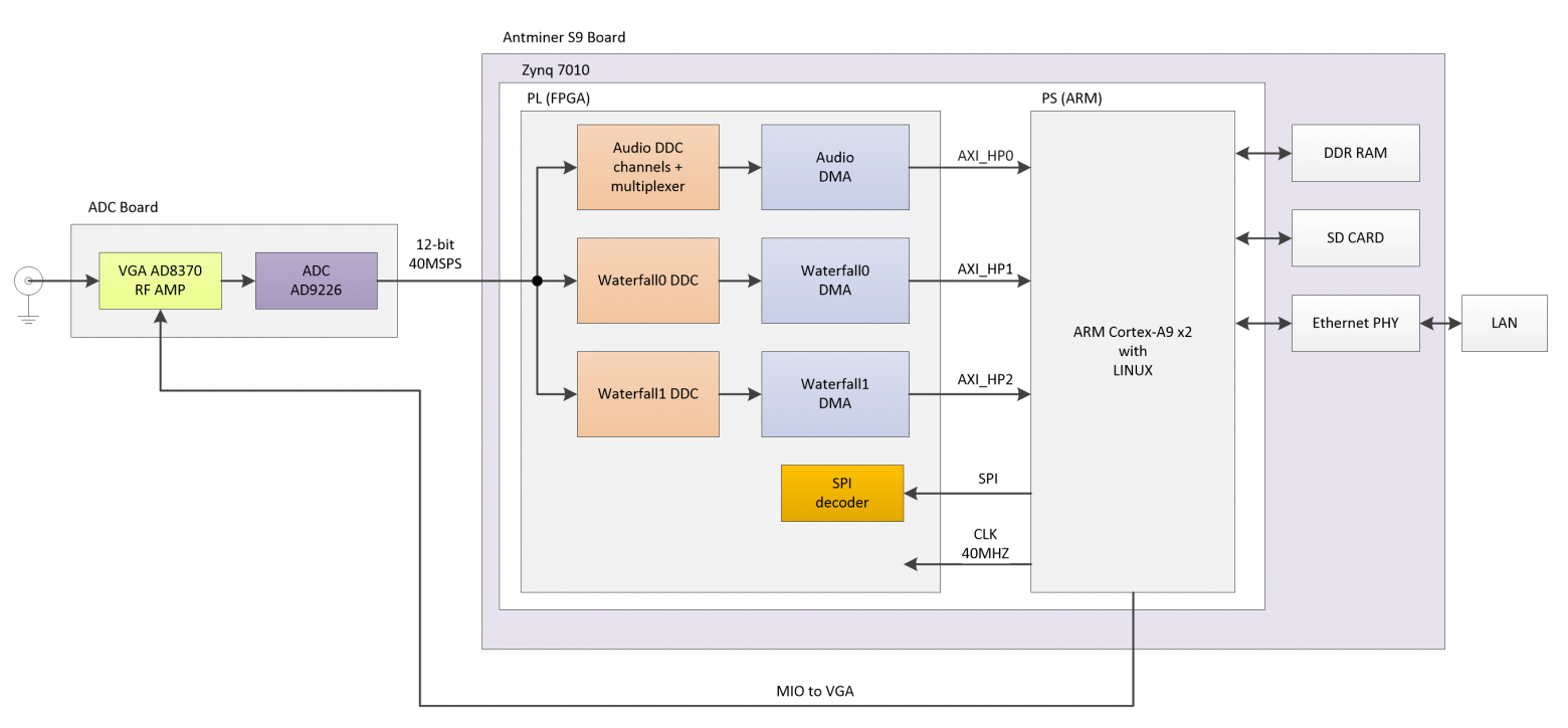 Illustration for A Homemade SDR Receiver on Zynq