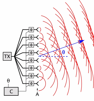 Operating principle of a phased array antenna