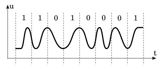 Манчестерский код Манчестерский код