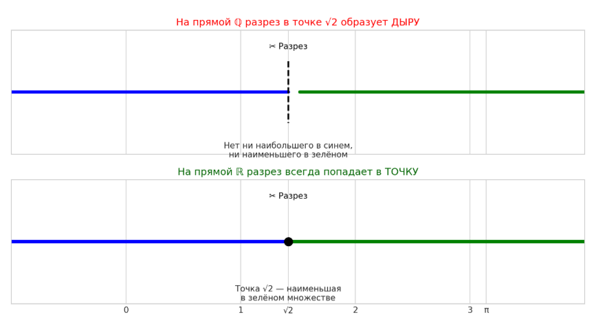 Irrational numbers and gaps
