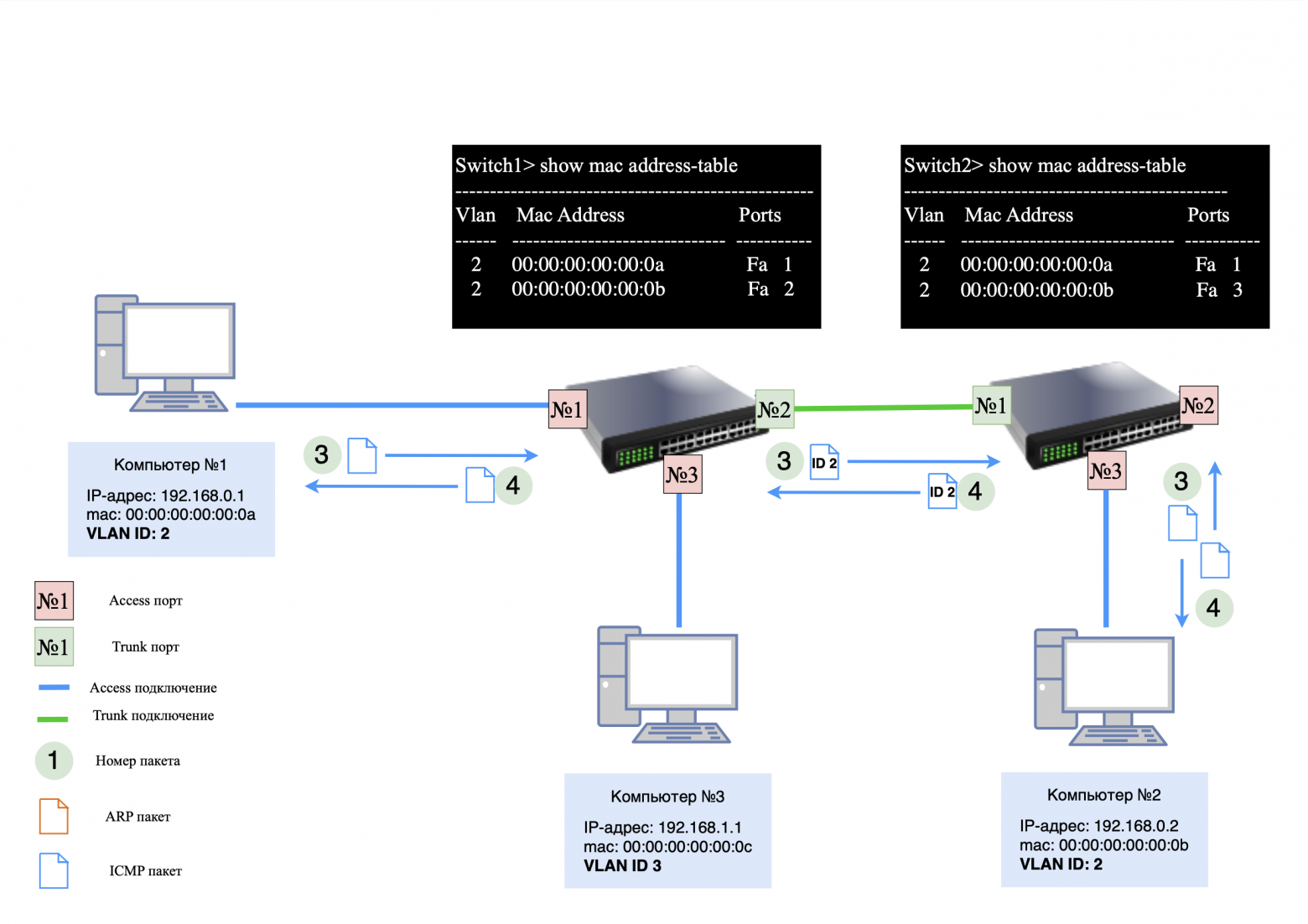 Прохождение ICMP-запрос/ответа по сети