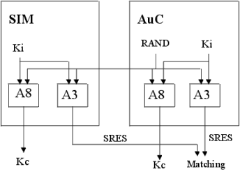GSM authentication procedure diagram