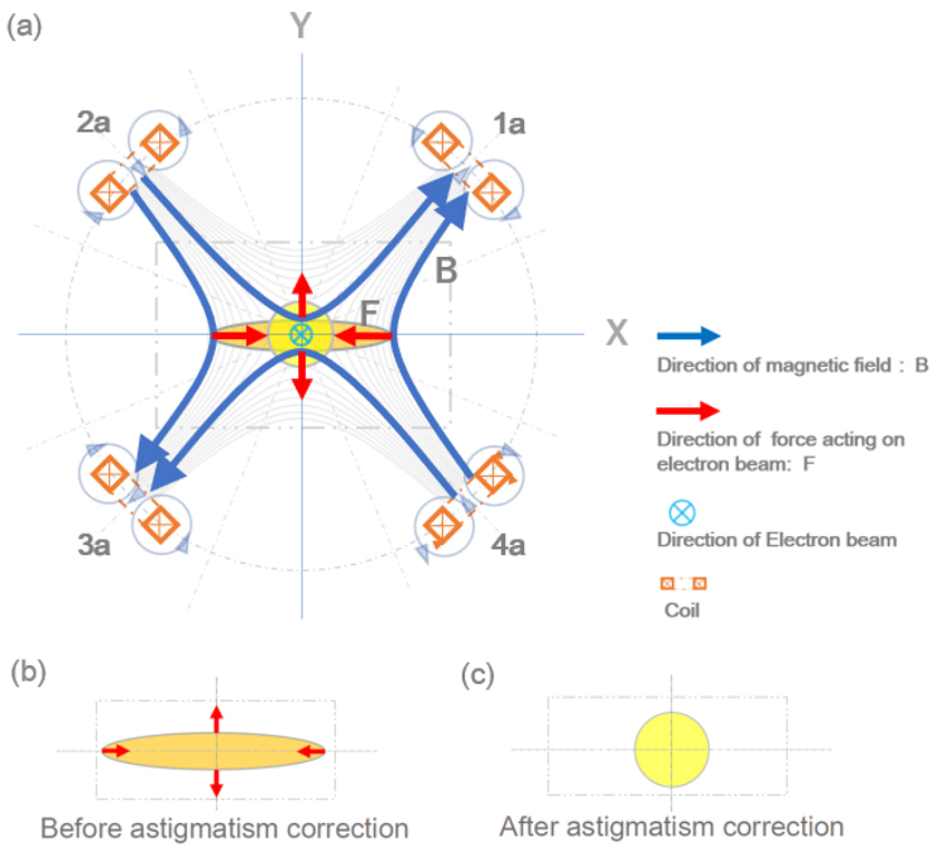 Electromagnetic stigmator principle