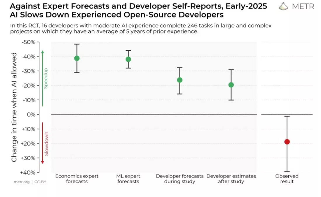METR study results