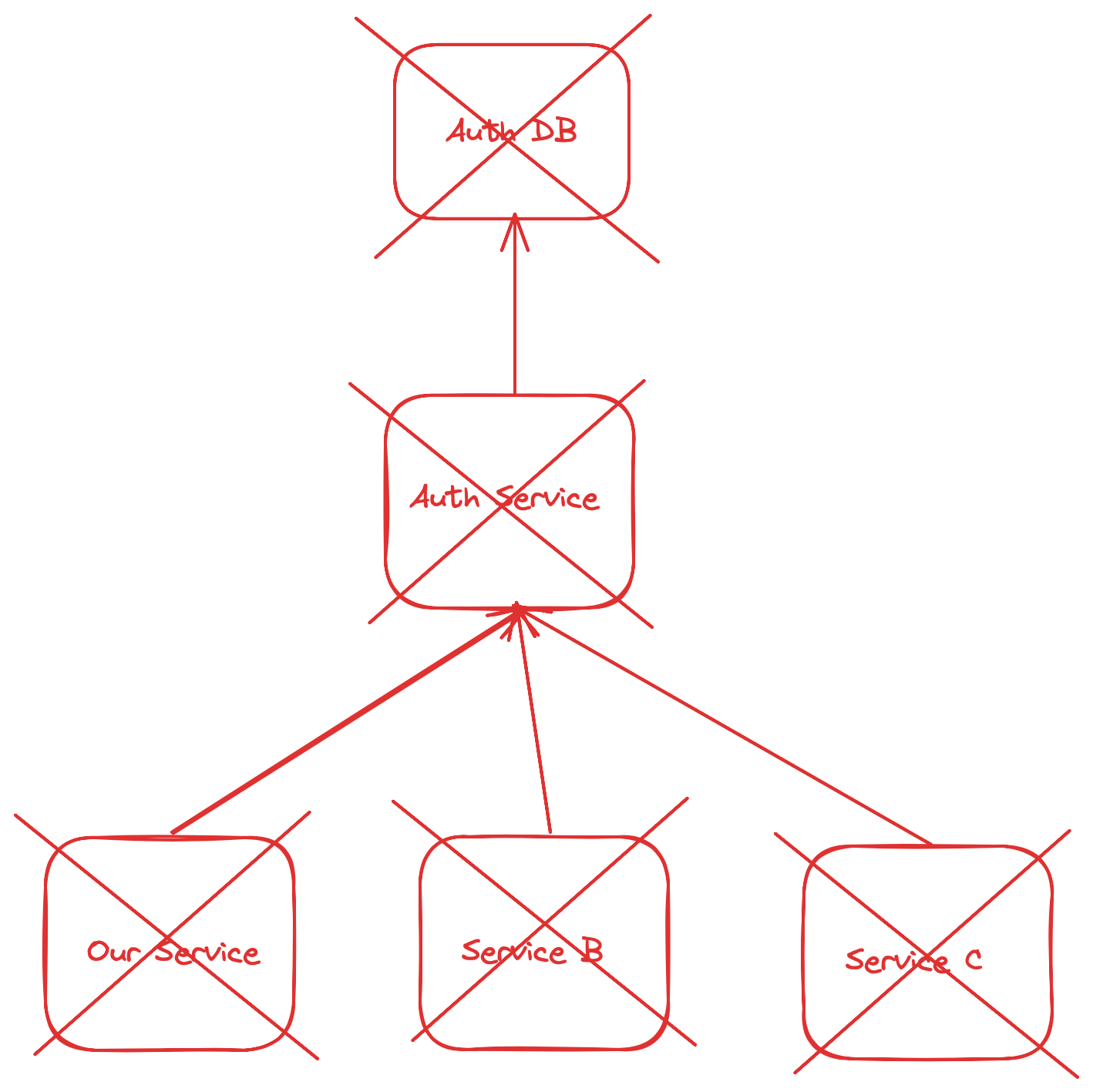 Illustration for Deep Kubernetes health checks