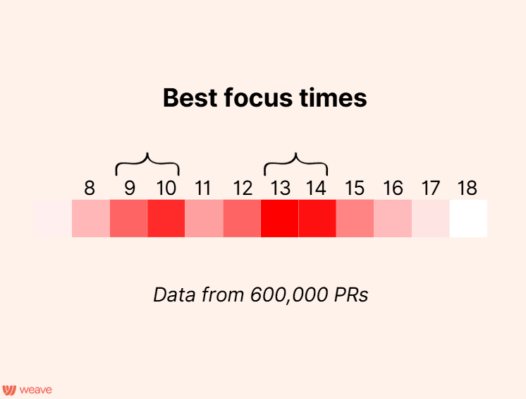 Developer productivity time blocks