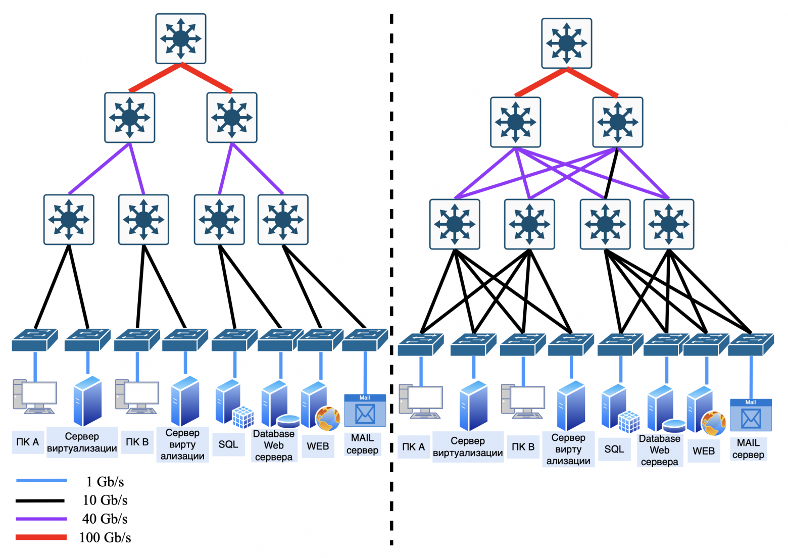 Два вида Fat-Trees