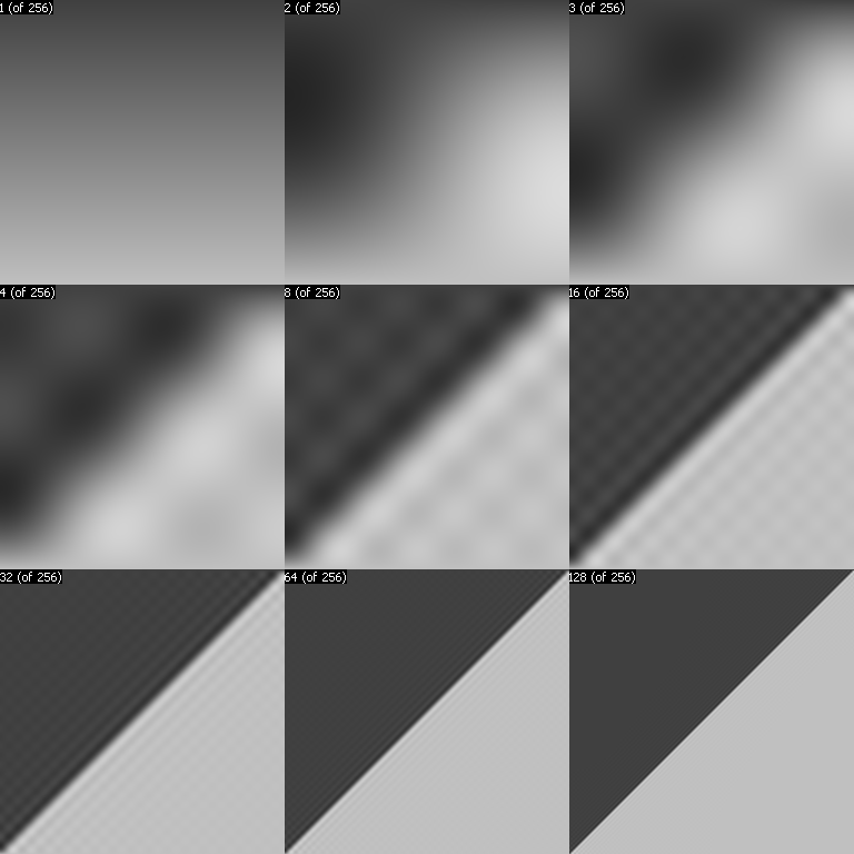 Symmetric vs asymmetric signal approximation