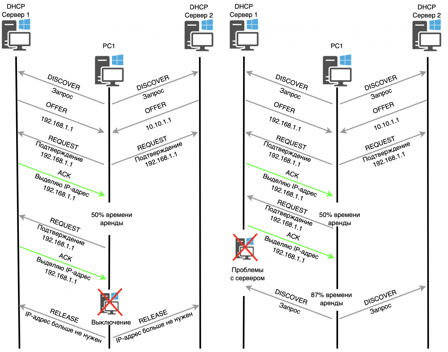 Принцип работы DHCP протокола