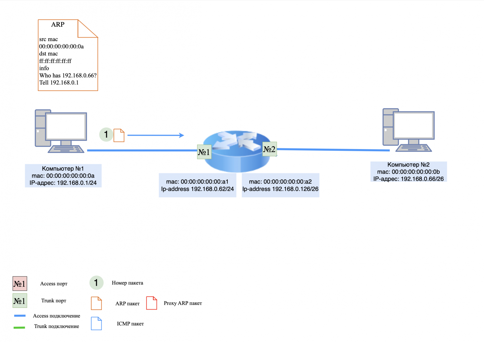 Пример работы с Proxy ARP (ARP-запрос)