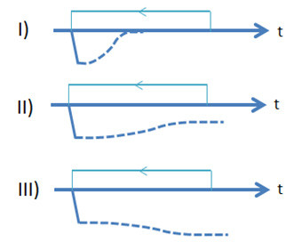 Fig. 16 — Three time loop types