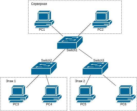 MAC address table