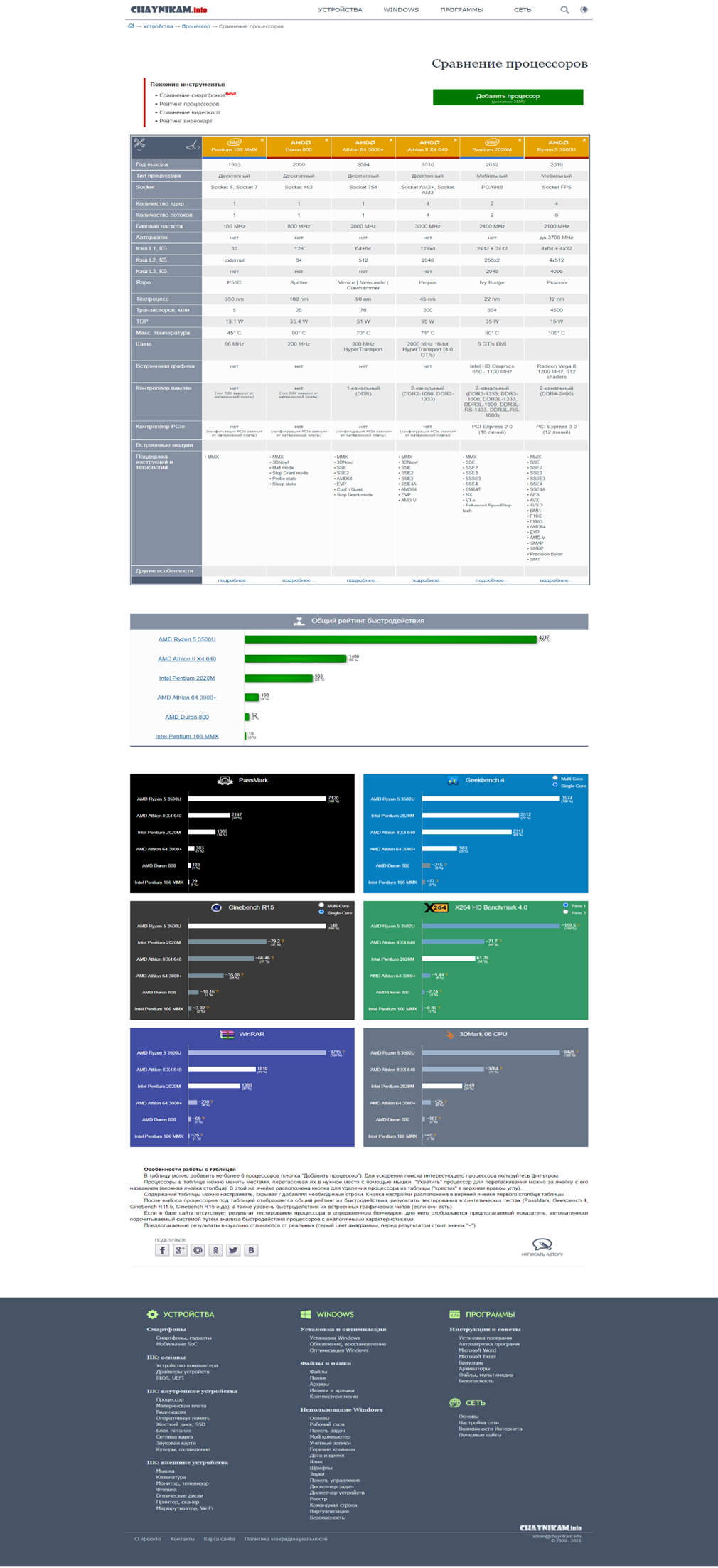 PC performance evolution chart