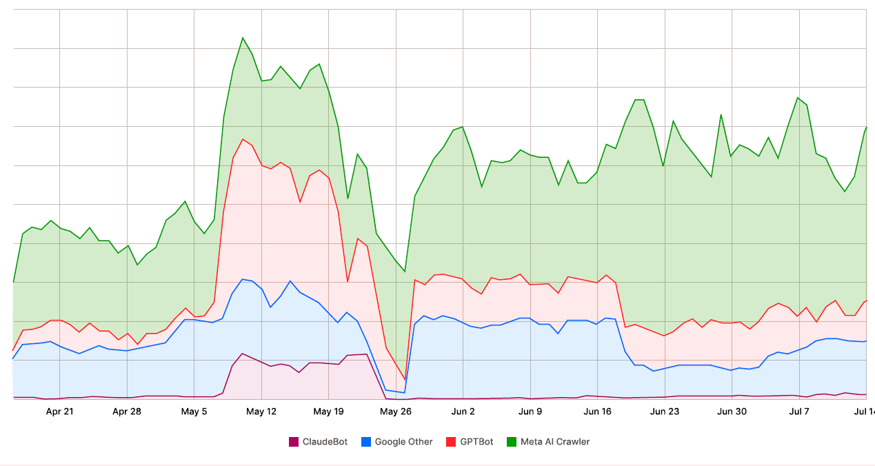 Bot traffic statistics