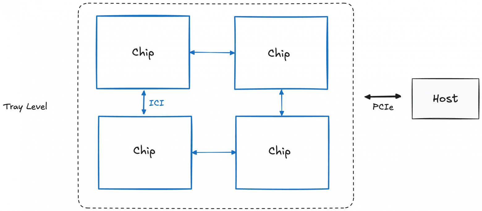 TPU tray diagram