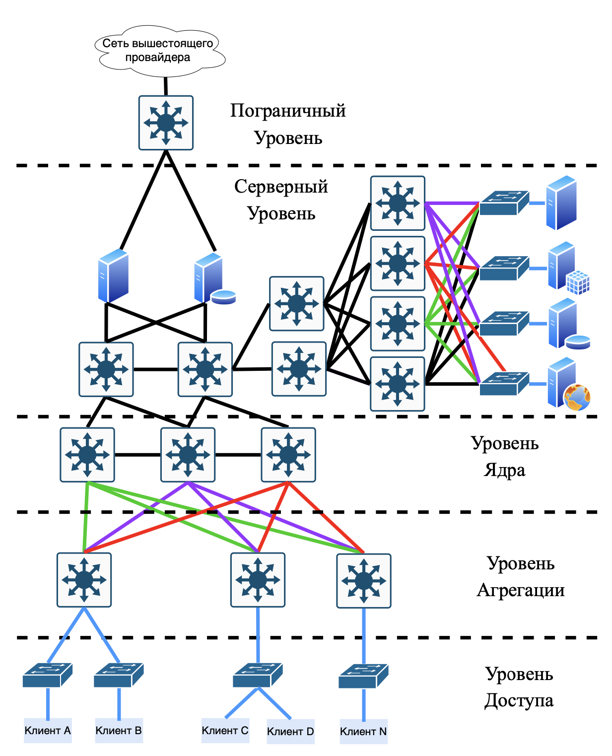 Сеть оператора связи