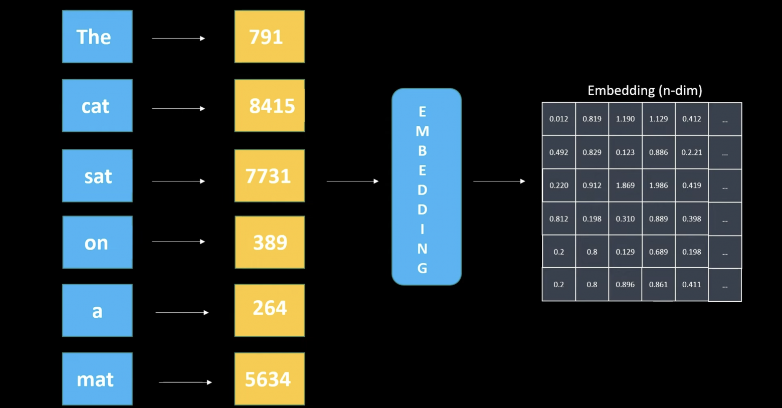 Words to tokens to embedding matrix