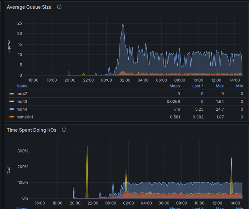 Loading performance graph