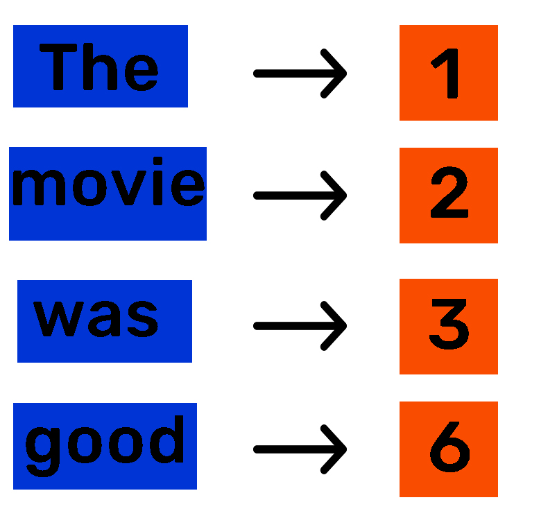 Token assignment visualization