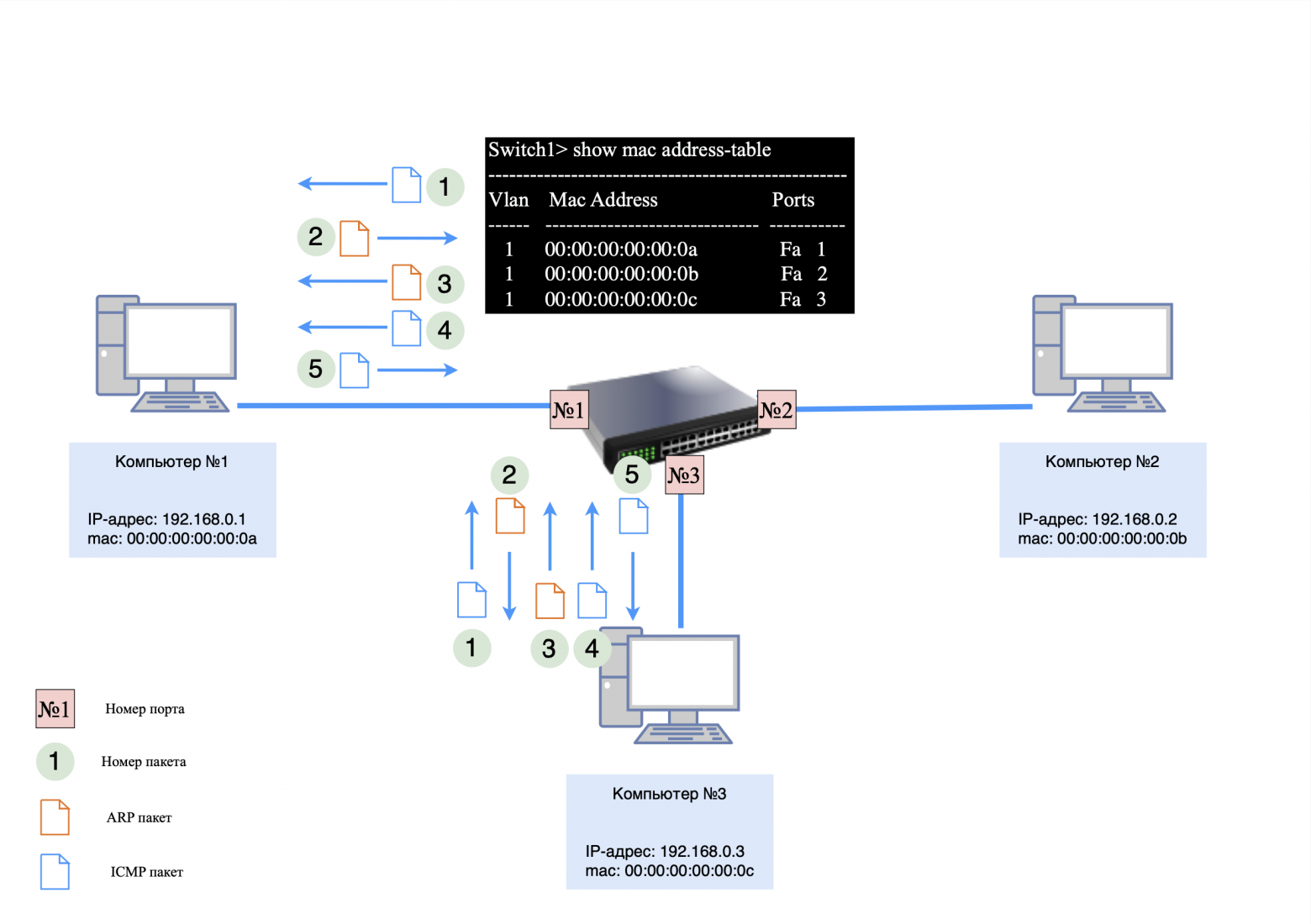 Третья запись в MAC-таблице