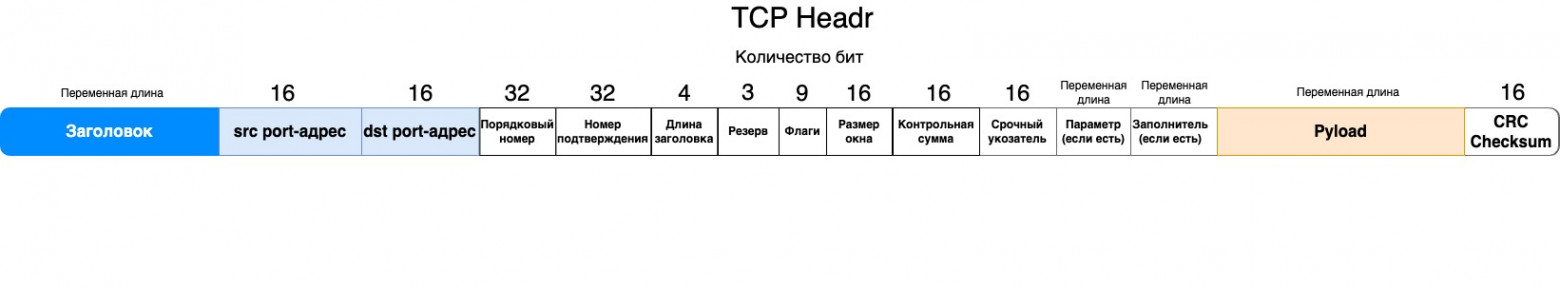 TCP пакет