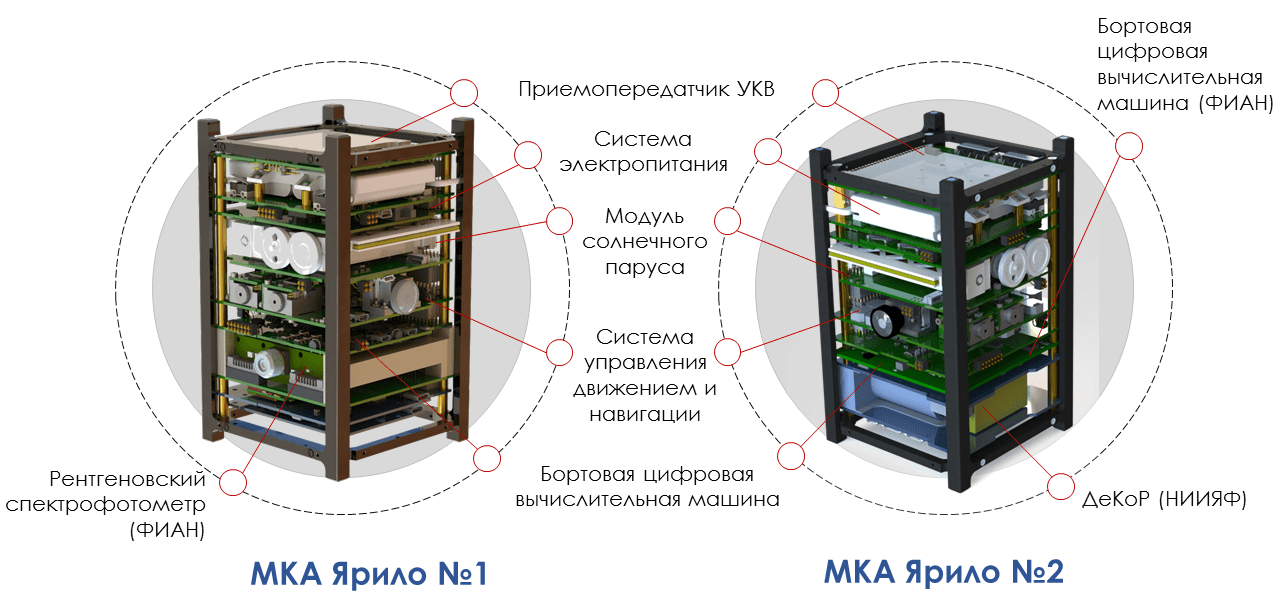 GOST containers diagram