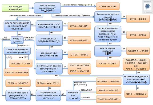 Mojibake recognition flowchart