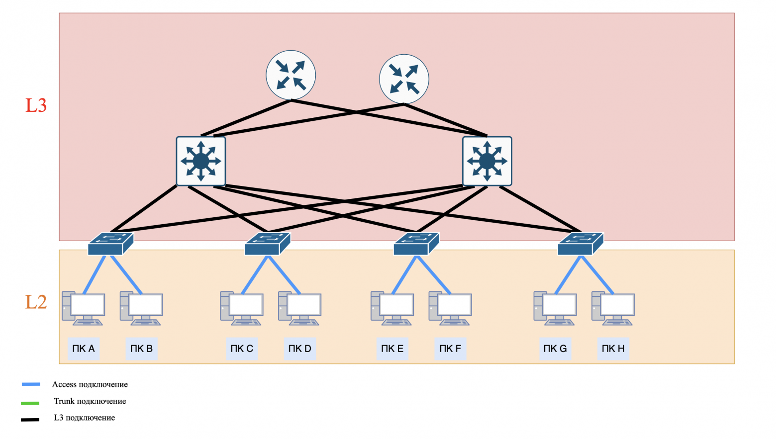 маршрутизация на Access 