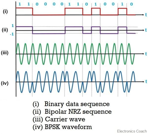 Illustration of phase-shift keyed signal formation