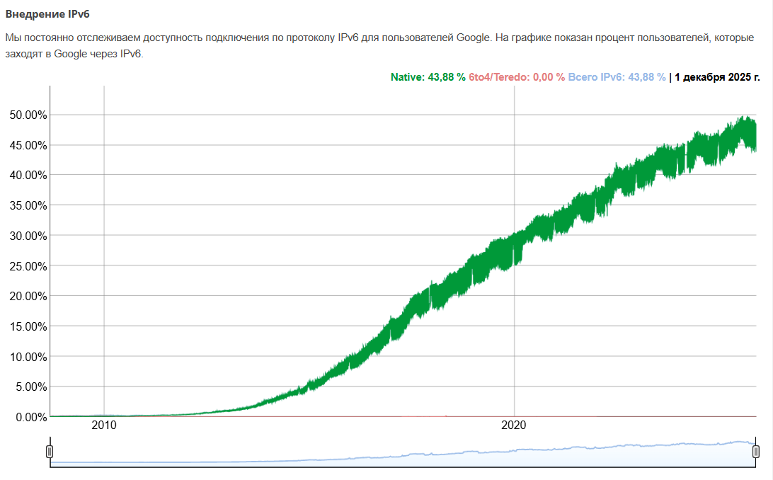 IPv6 adoption by country