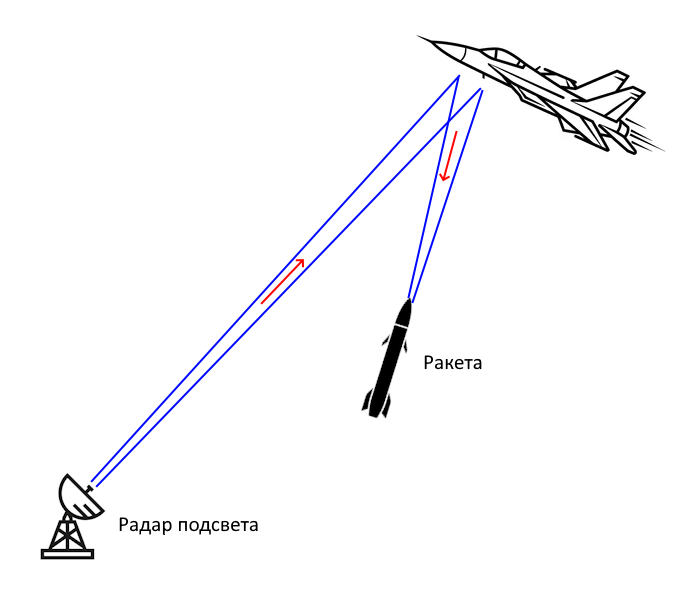 Semi-active missile homing on radar signal reflected from aircraft