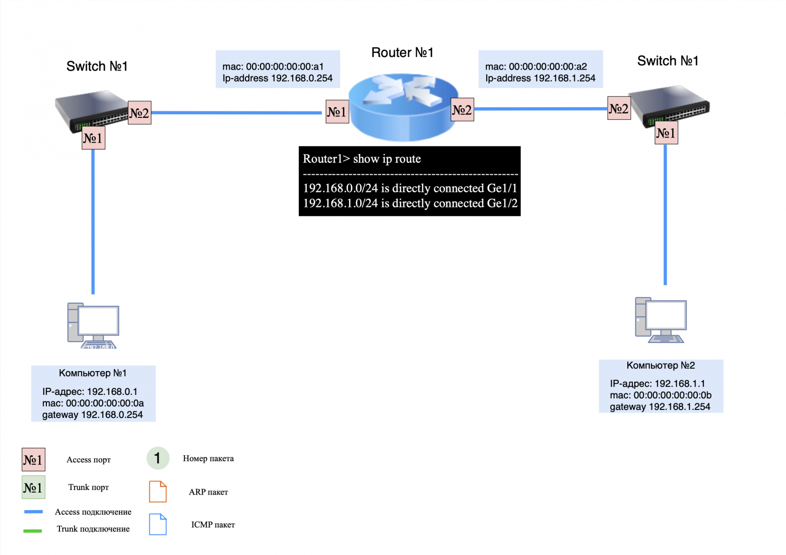 Пример локальной сети