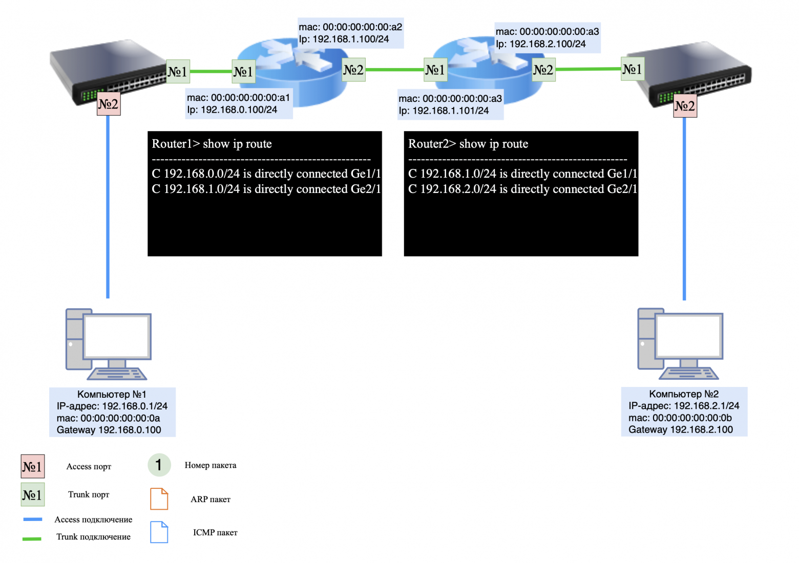 Пример статической маршрутизации